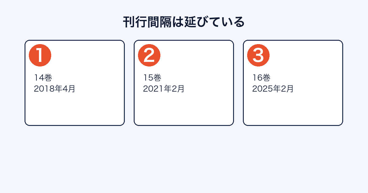 よつばと!の14巻から16巻までの発売日と刊行間隔が延びていることを示した図