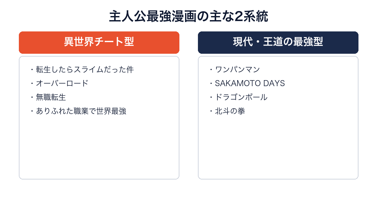 主人公最強漫画を異世界チート型と現代・王道の最強型に分けて代表作を並べた図