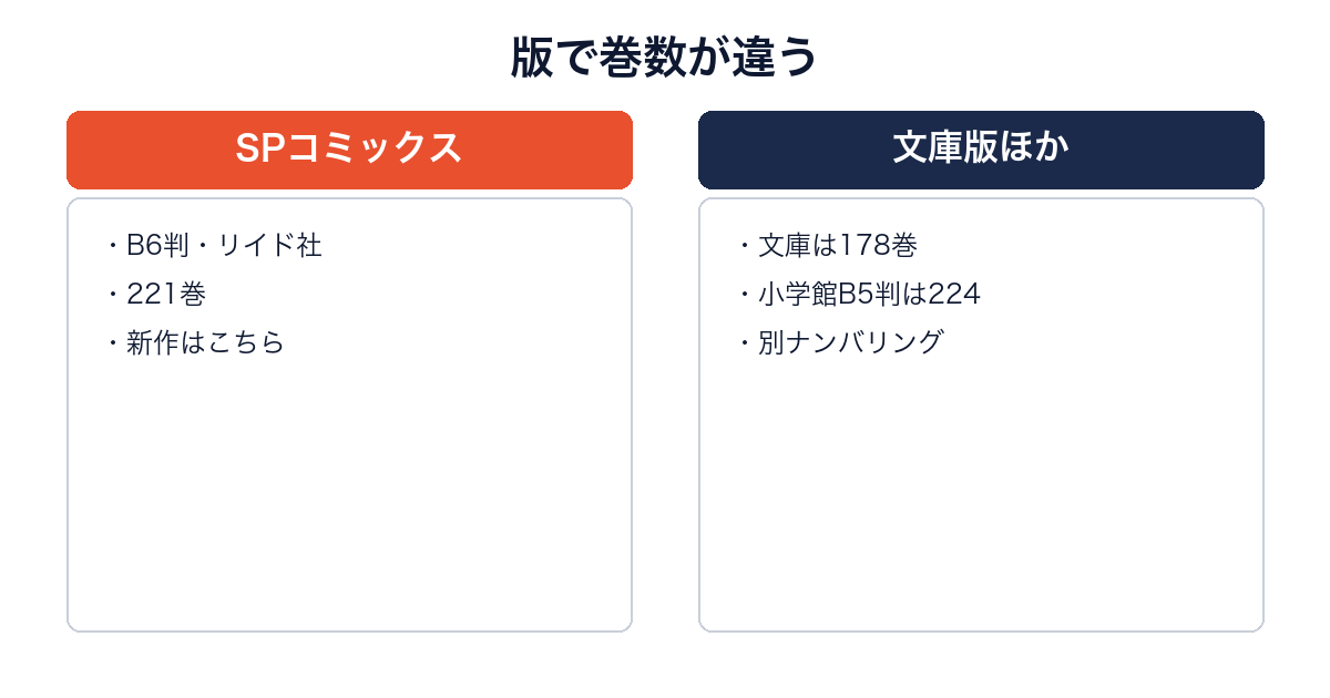 ゴルゴ13のSPコミックス版と文庫版などで巻数が異なることを比較した図