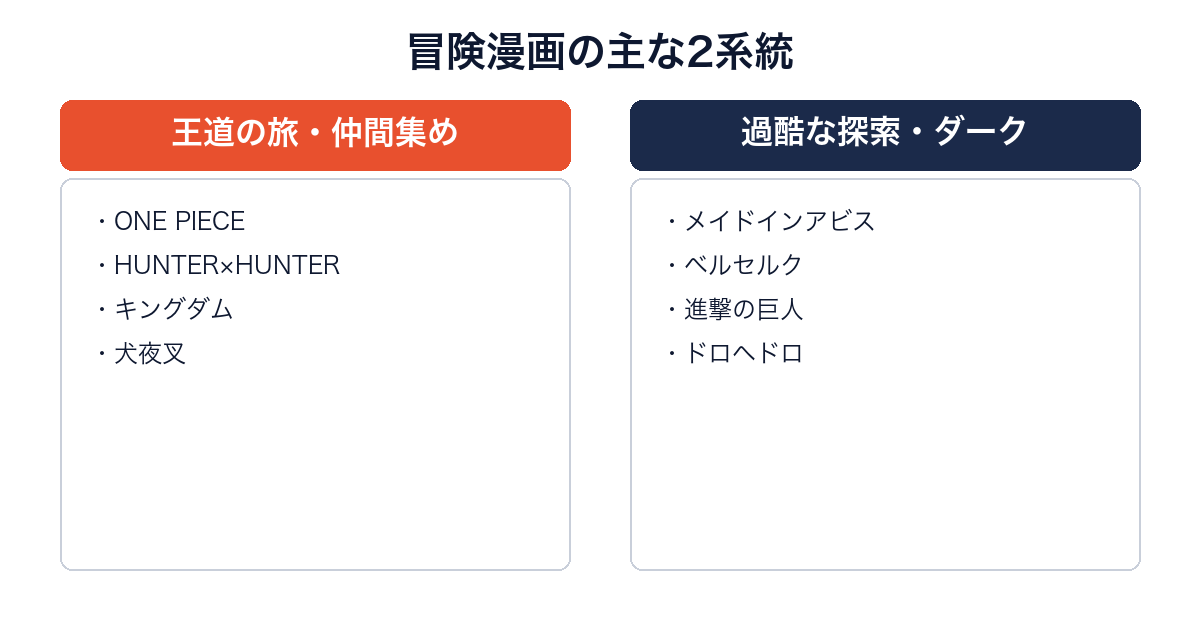 冒険漫画を王道の旅型と過酷な探索型に分けて代表作を並べた図