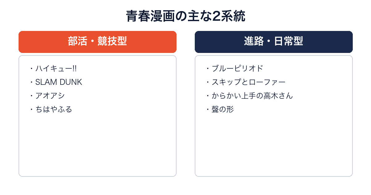 青春漫画を部活・競技型と進路・日常型に分けて代表作を並べた図