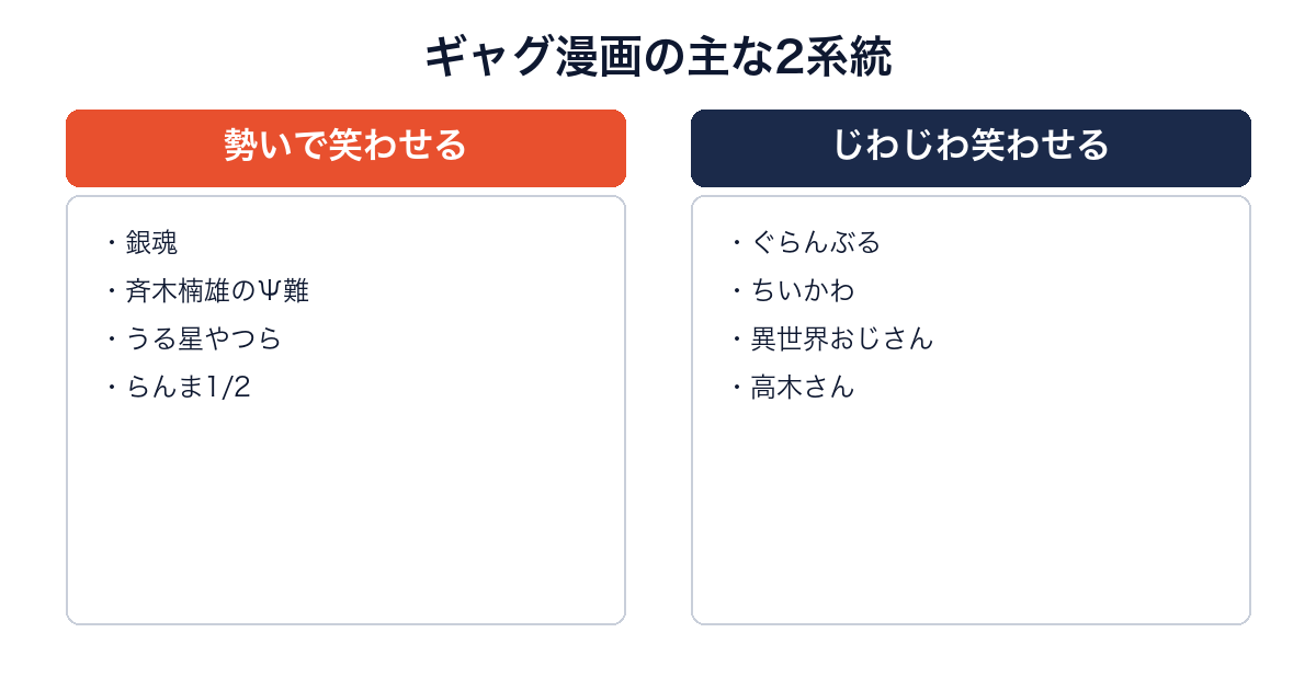 ギャグ漫画を勢い型とじわじわ型に分けて代表作を並べた図