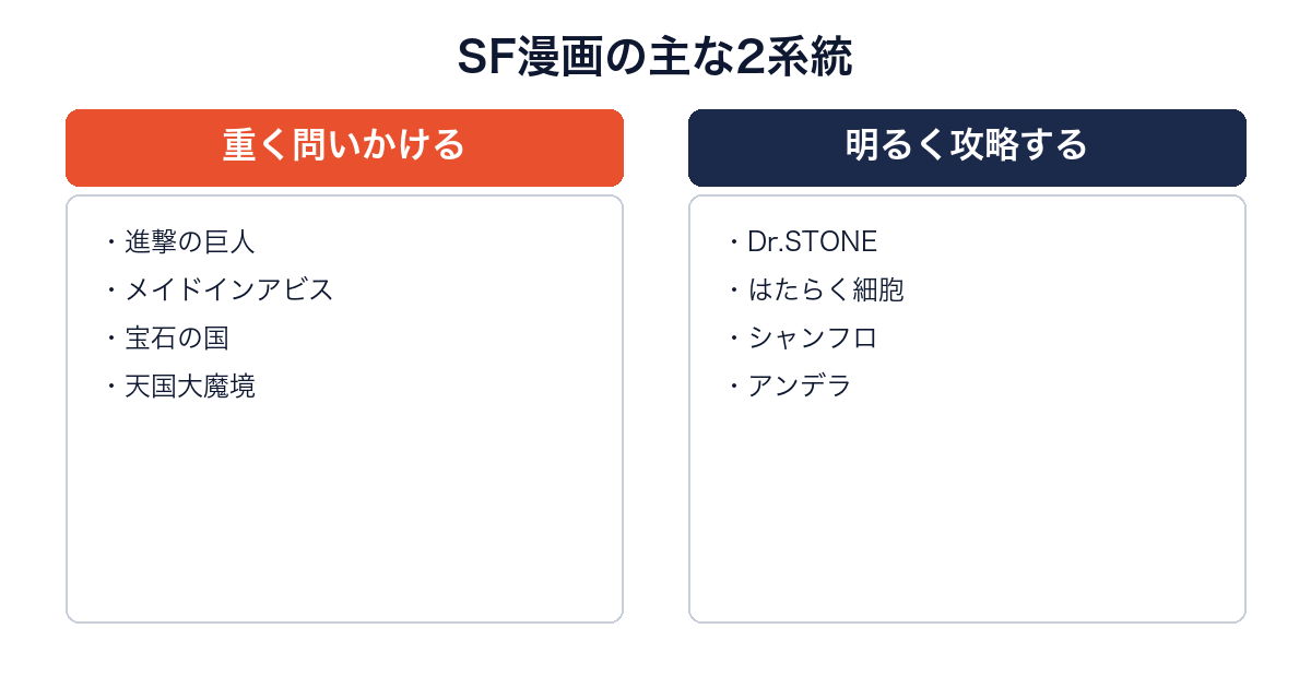 SF漫画を重い作品と明るい作品に分けて代表作を並べた図