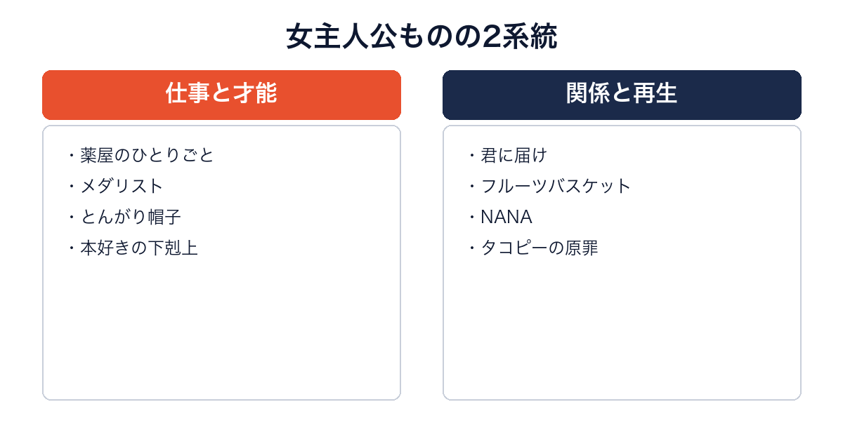 女性主人公の漫画を仕事・才能型と関係・再生型に分けて代表作を並べた図