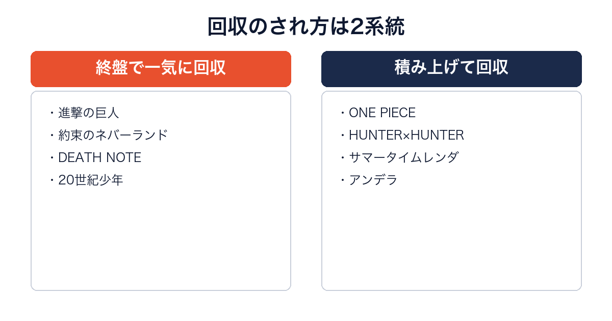 伏線漫画を一気回収型と積み上げ型に分けて代表作を並べた図
