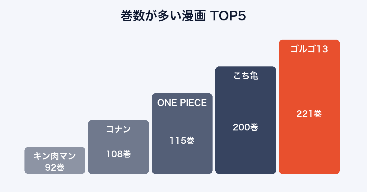 巻数が多い漫画の上位5作品（ゴルゴ13 221巻、こち亀200巻、ONE PIECE 115巻、名探偵コナン108巻、キン肉マン92巻）を示した図
