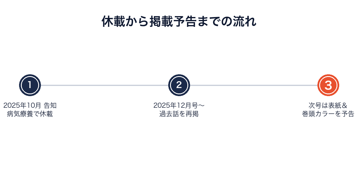 地縛少年花子くんが2025年12月号から休載し、次号で表紙＆巻頭カラーとして掲載が予告された流れを示した図