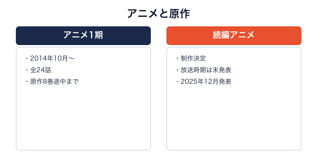 暁のヨナのアニメ1期と制作決定した続編アニメの情報を比較した図