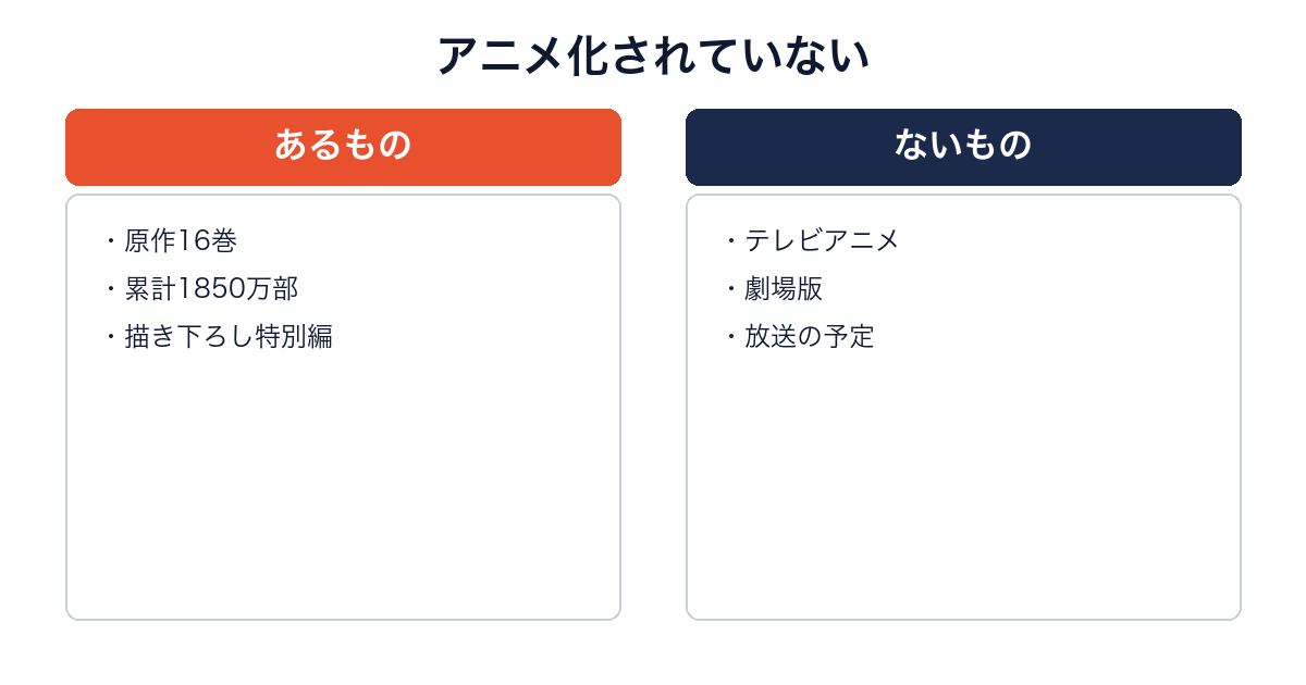 よつばと!には原作はあるがテレビアニメが存在しないことを比較した図