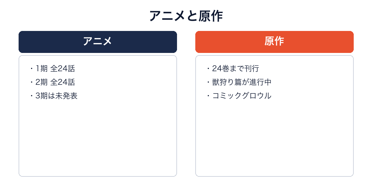魔法使いの嫁のアニメの放送状況と原作の進行状況を比較した図