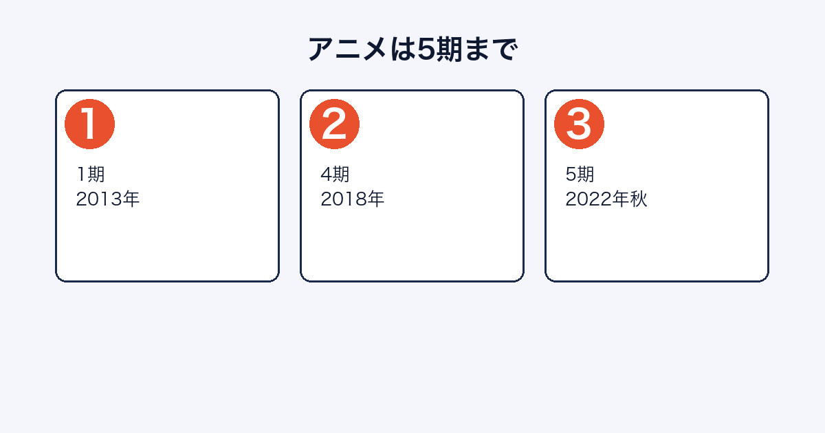 弱虫ペダルのテレビアニメが1期から5期まで放送されたことを示した図