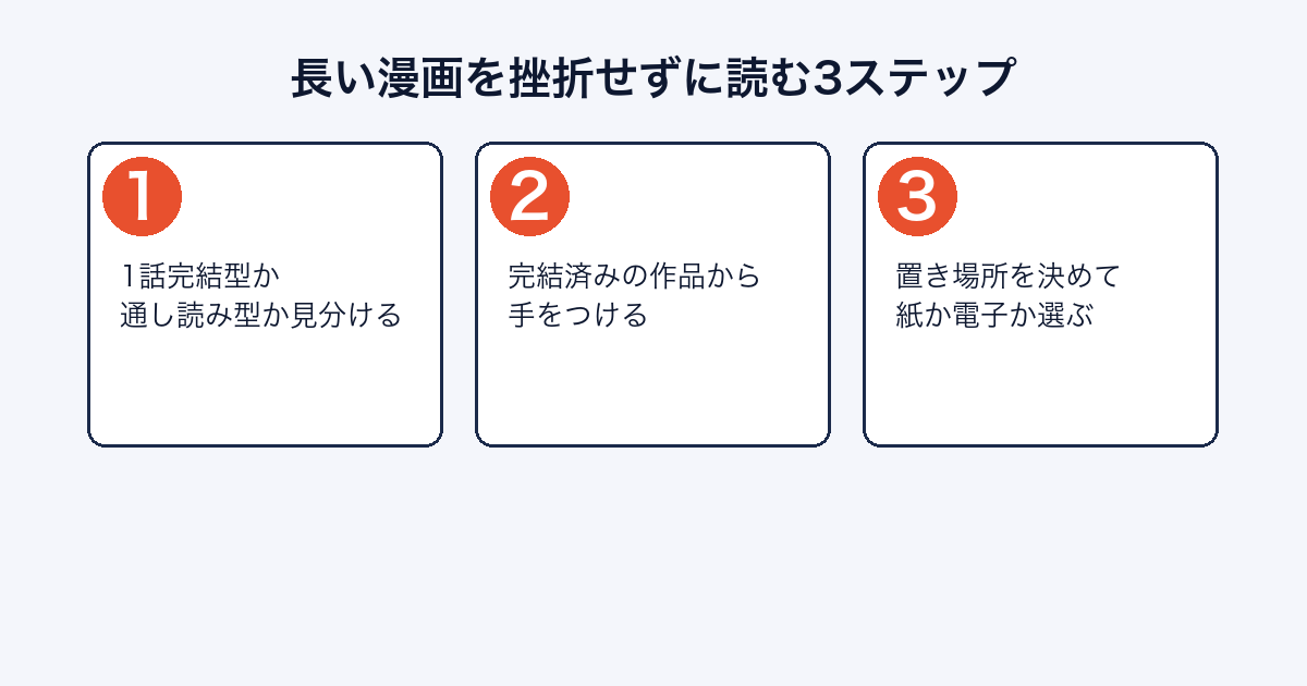 巻数が多い漫画を挫折せずに読むための3つのコツを示した図