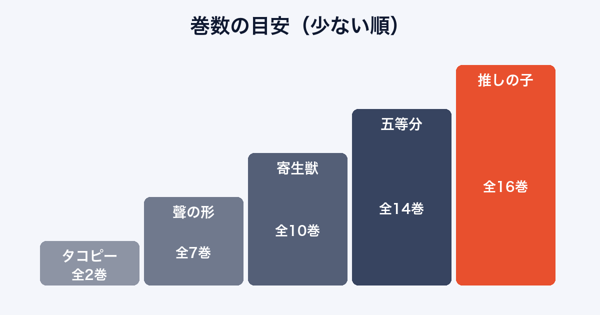 巻数が少ない完結漫画の代表作を巻数の少ない順に並べた図