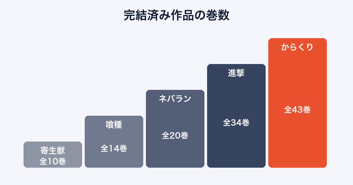 完結済みダークファンタジー漫画の巻数を少ない順に並べた図