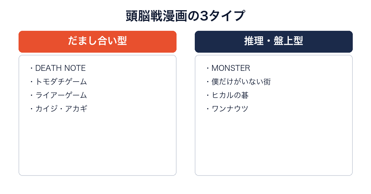 頭脳戦漫画をだまし合い型と推理・盤上型に分けて代表作を並べた図