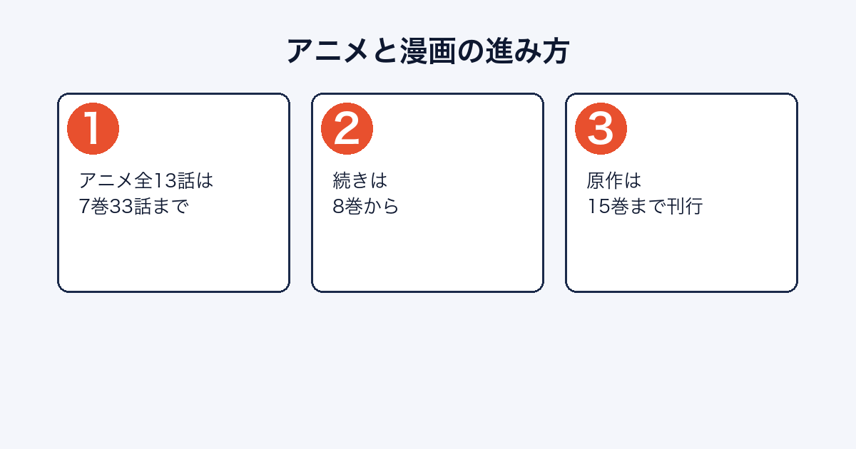 異世界おじさんのアニメが原作7巻33話までで、続きが8巻からになることを示した図