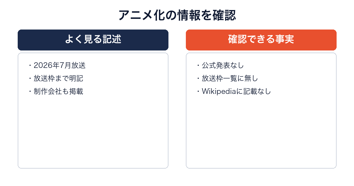 ふつうの軽音部のアニメ化について予想記事の記述と確認できる事実を比較した図