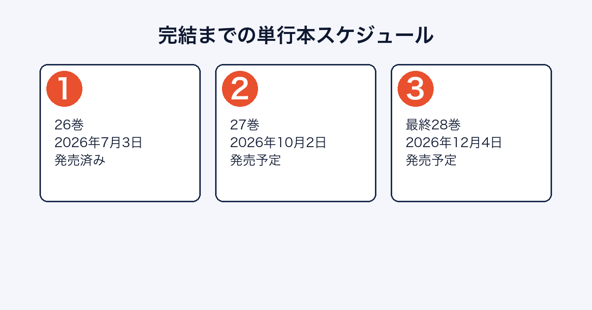 アオのハコの26巻から最終28巻までの発売スケジュールを示した図