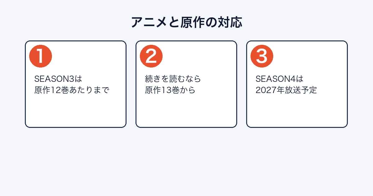 ゆるキャン△のアニメSEASON3の範囲と続きの巻、SEASON4の放送予定を示した図