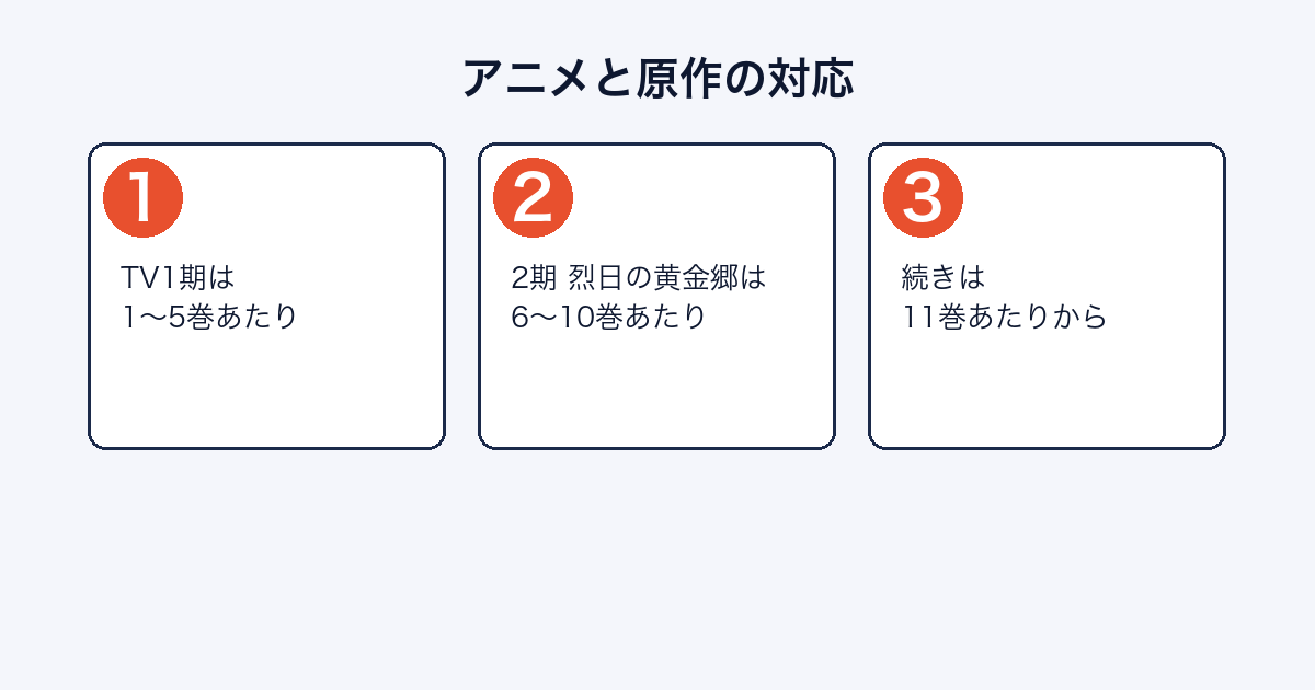 メイドインアビスのアニメ各シリーズと原作の対応、続きを読む巻の目安を示した図