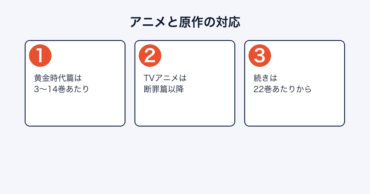 ベルセルクのアニメ各シリーズと原作の対応、続きを読む巻の目安を示した図