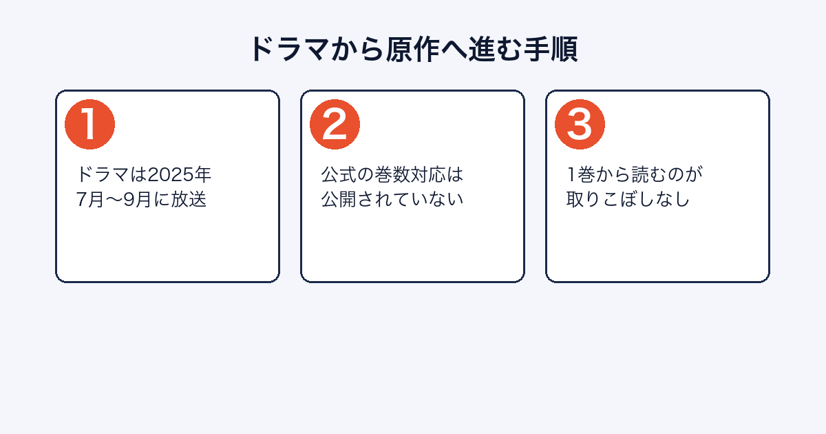19番目のカルテのドラマ放送時期と、原作をどこから読むかの手順を示した図
