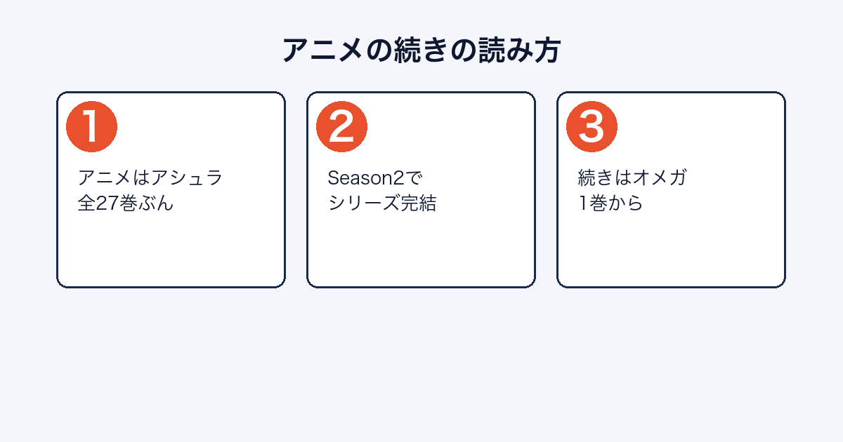 アニメ ケンガンアシュラの続きをケンガンオメガ1巻から読む流れを示した図