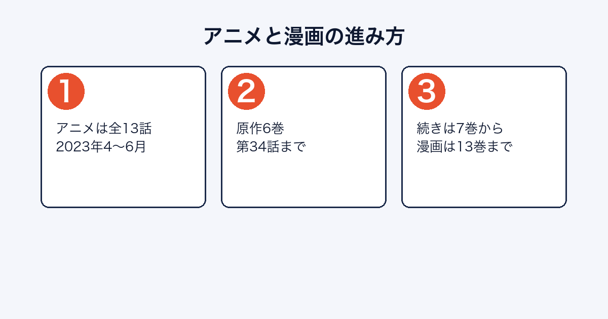 天国大魔境のアニメが原作6巻までであり、続きを7巻から読むことを示した図