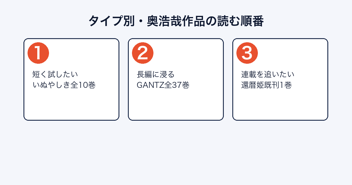 奥浩哉の作品をタイプ別に読む順番で整理した図