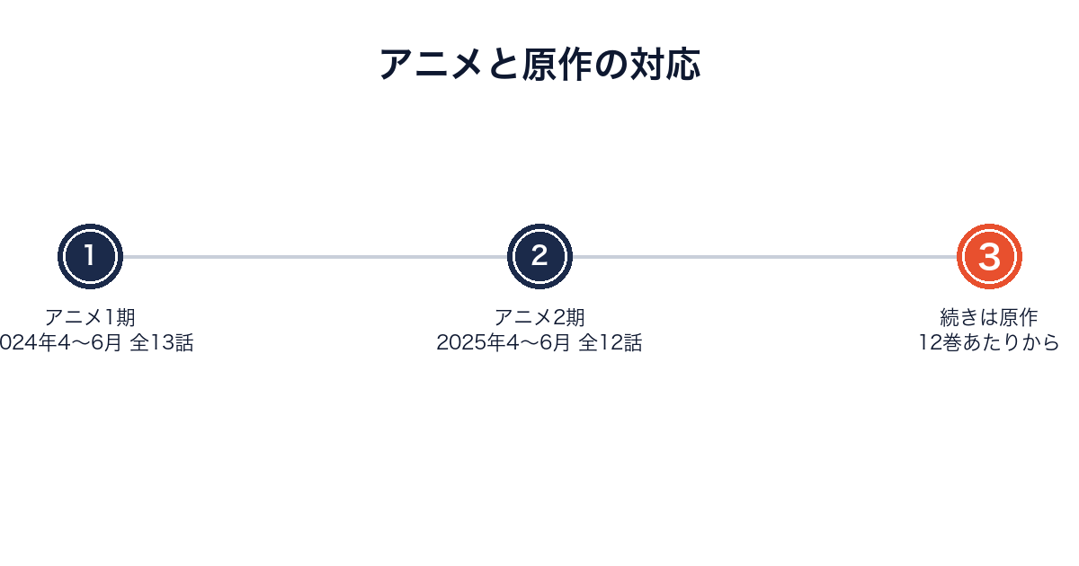 WIND BREAKERのアニメSeason1・Season2の放送時期と、続きを原作12巻あたりから読むことを示した図