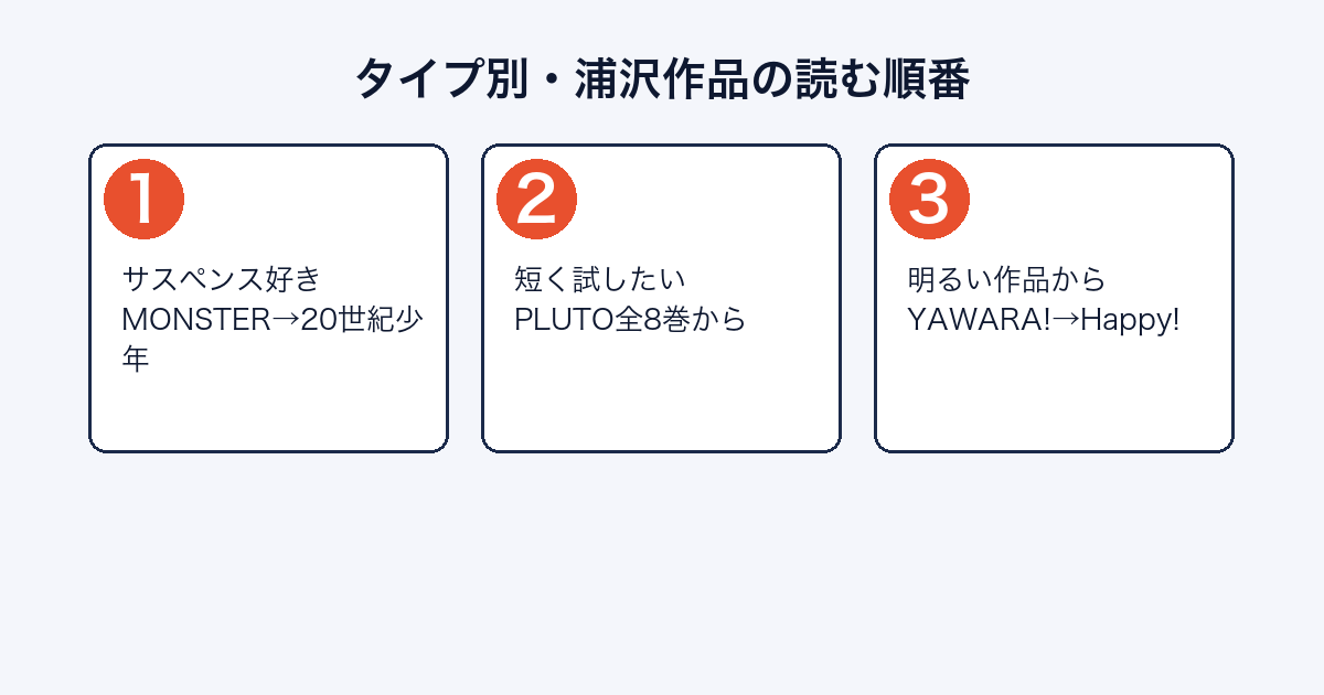 浦沢直樹作品をタイプ別に読む順番で整理した図
