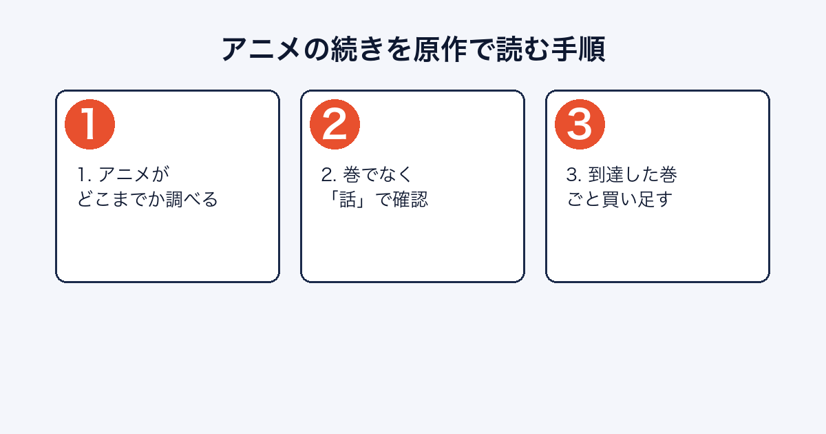 アニメの続きを原作で読むときの3ステップを示した図