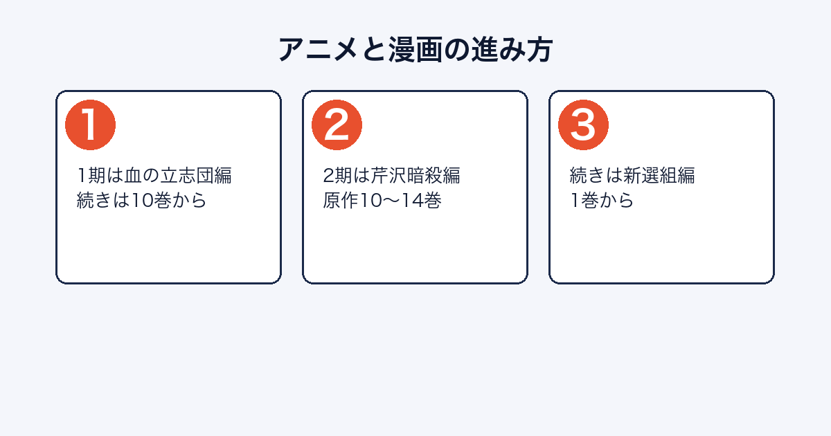 青のミブロのアニメ1期・2期が原作のどこまでか、続きを何から読むかを示した図