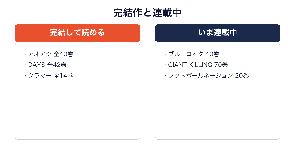 サッカー漫画の完結作品と連載中の作品を巻数つきで比較した図