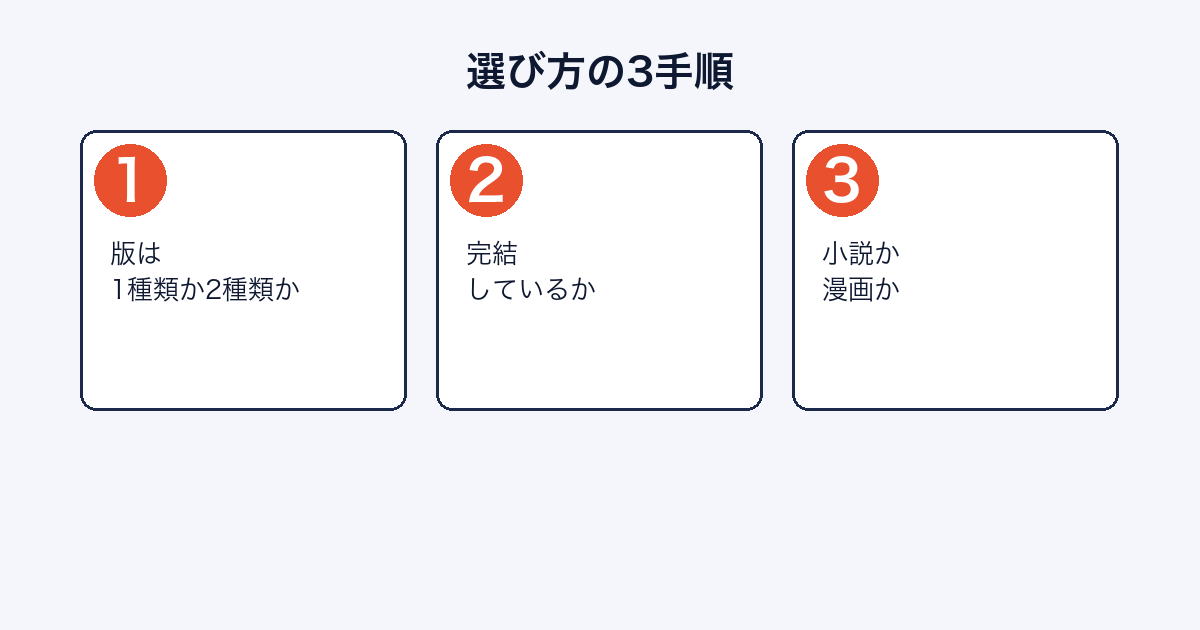 なろう漫画を選ぶ3つの手順を示した図