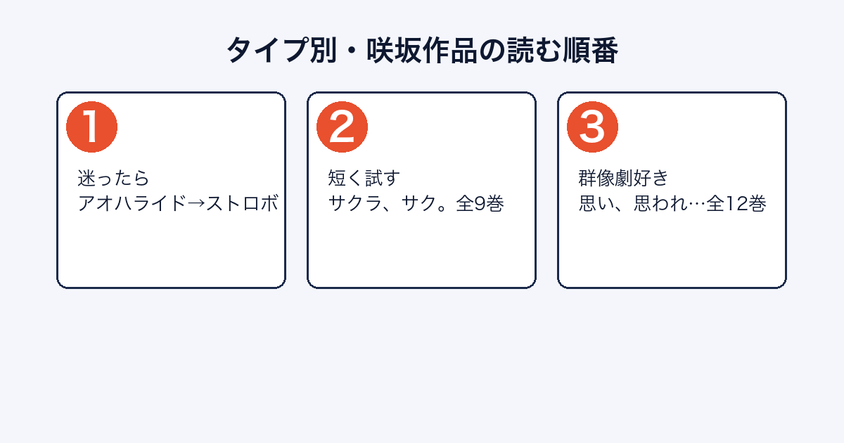 咲坂伊緒の作品をタイプ別に読む順番で整理した図