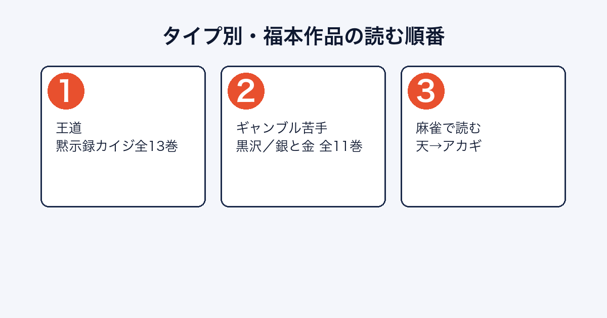 福本伸行の作品をタイプ別に読む順番で整理した図