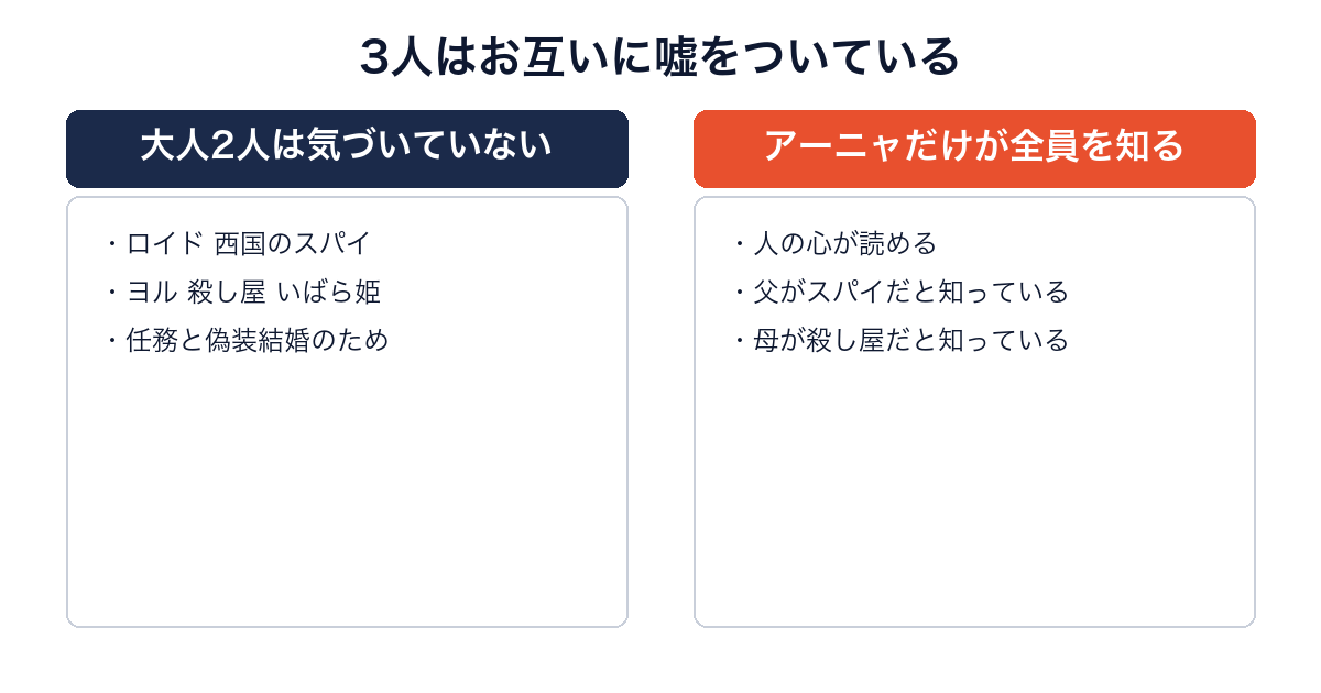 SPY×FAMILYで3人の正体の知り方が非対称であることを示した図