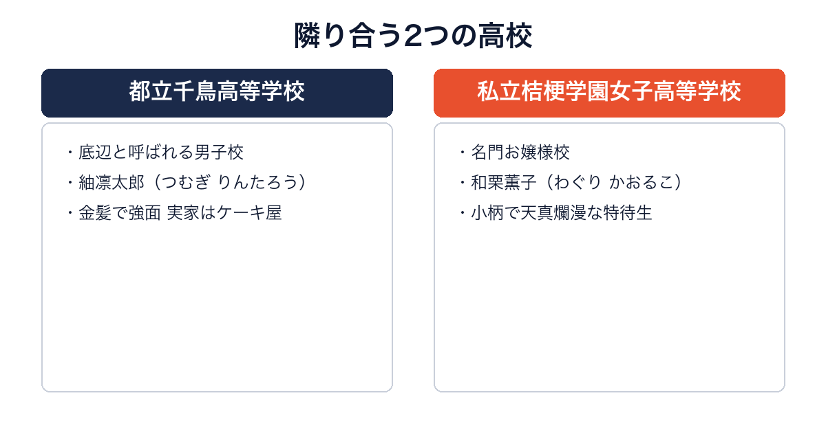薫る花は凛と咲くの2つの高校と主人公を比較した図