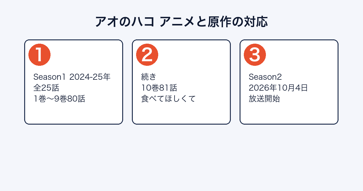 アオのハコのアニメ各期が原作のどこまでを描いたかを示した図
