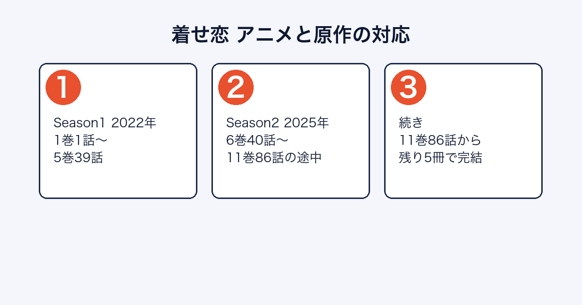 着せ恋のアニメ各期が原作のどこまでを描いたかを示した図