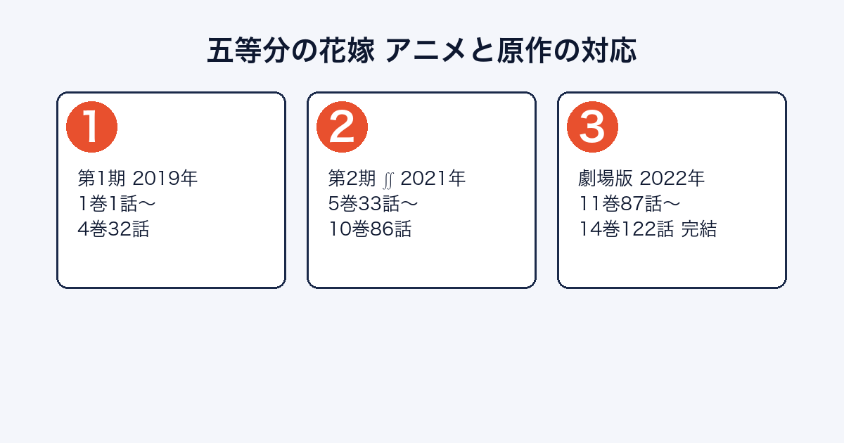 五等分の花嫁のアニメ各期が原作のどこまでを描いたかを示した図