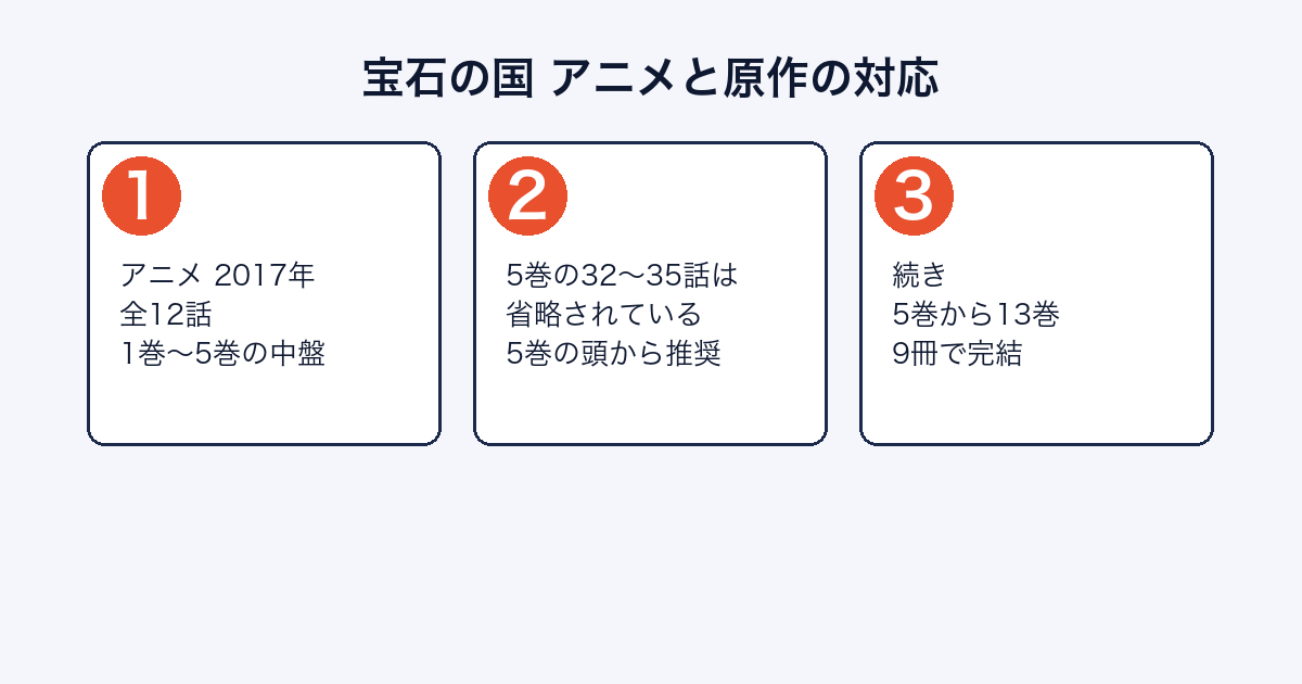 宝石の国のアニメ各期が原作のどこまでを描いたかを示した図