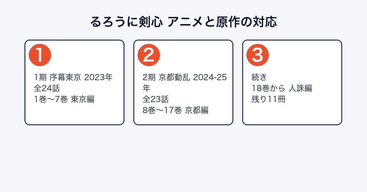 るろうに剣心のアニメ各期が原作のどこまでを描いたかを示した図