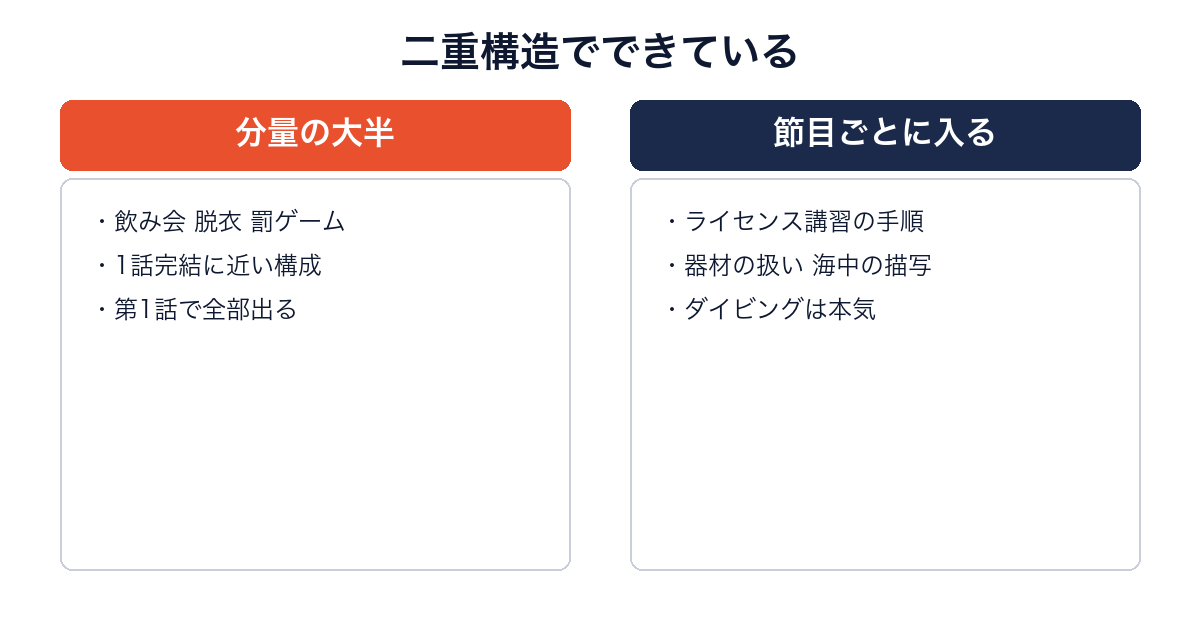 ぐらんぶるがギャグとダイビングの二重構造であることを比較した図