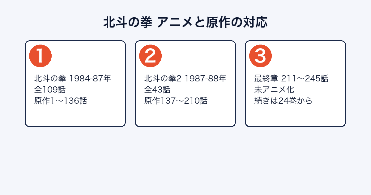 北斗の拳のアニメが原作のどこまでを描いたかを示した図