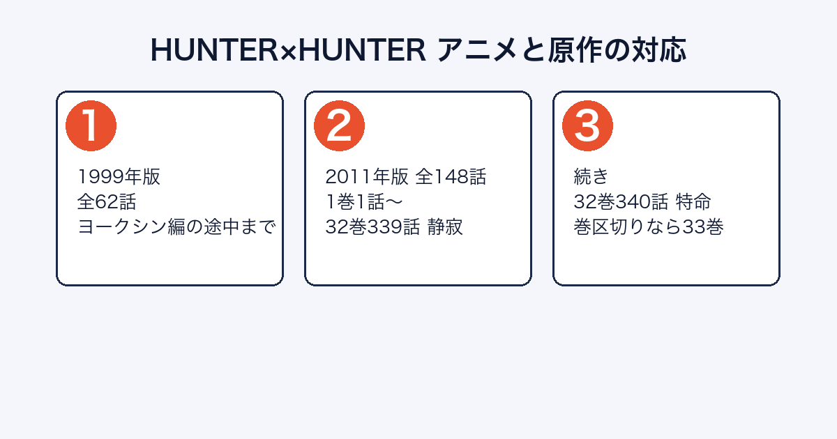 HUNTER×HUNTERのアニメが原作のどこまでを描いたかを示した図