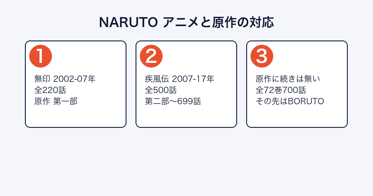 NARUTOのアニメが原作のどこまでを描いたかを示した図