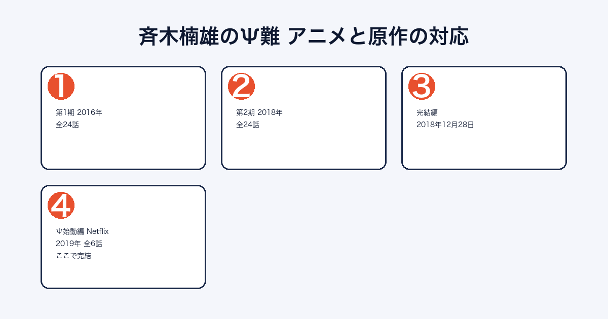 斉木楠雄のΨ難のアニメが原作のどこまでを描いたかを示した図