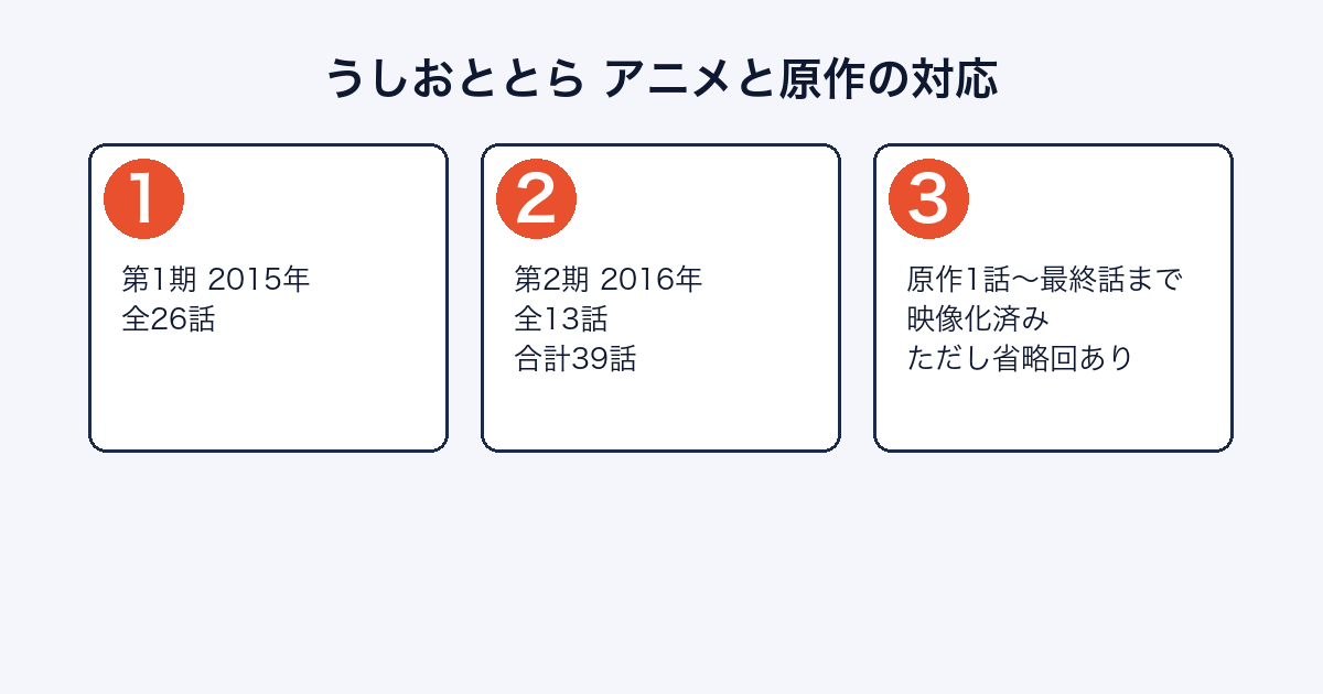 うしおととらのアニメが原作のどこまでを描いたかを示した図